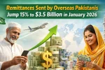 Remittances Sent by Overseas Pakistanis Jump 15% to $3.5 Billion in January 2026